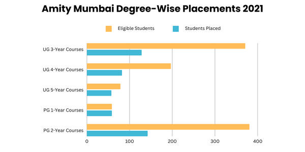 Amity University Mumbai Placement Statistics 2021