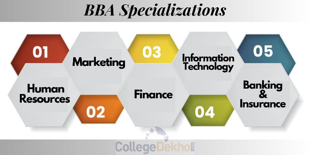 List of Popular BBA Specializations