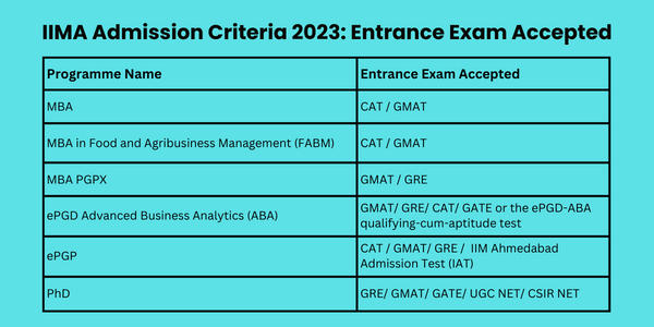 IIM Ahmedabad Admission Criteria: Entrance Exam Accepted