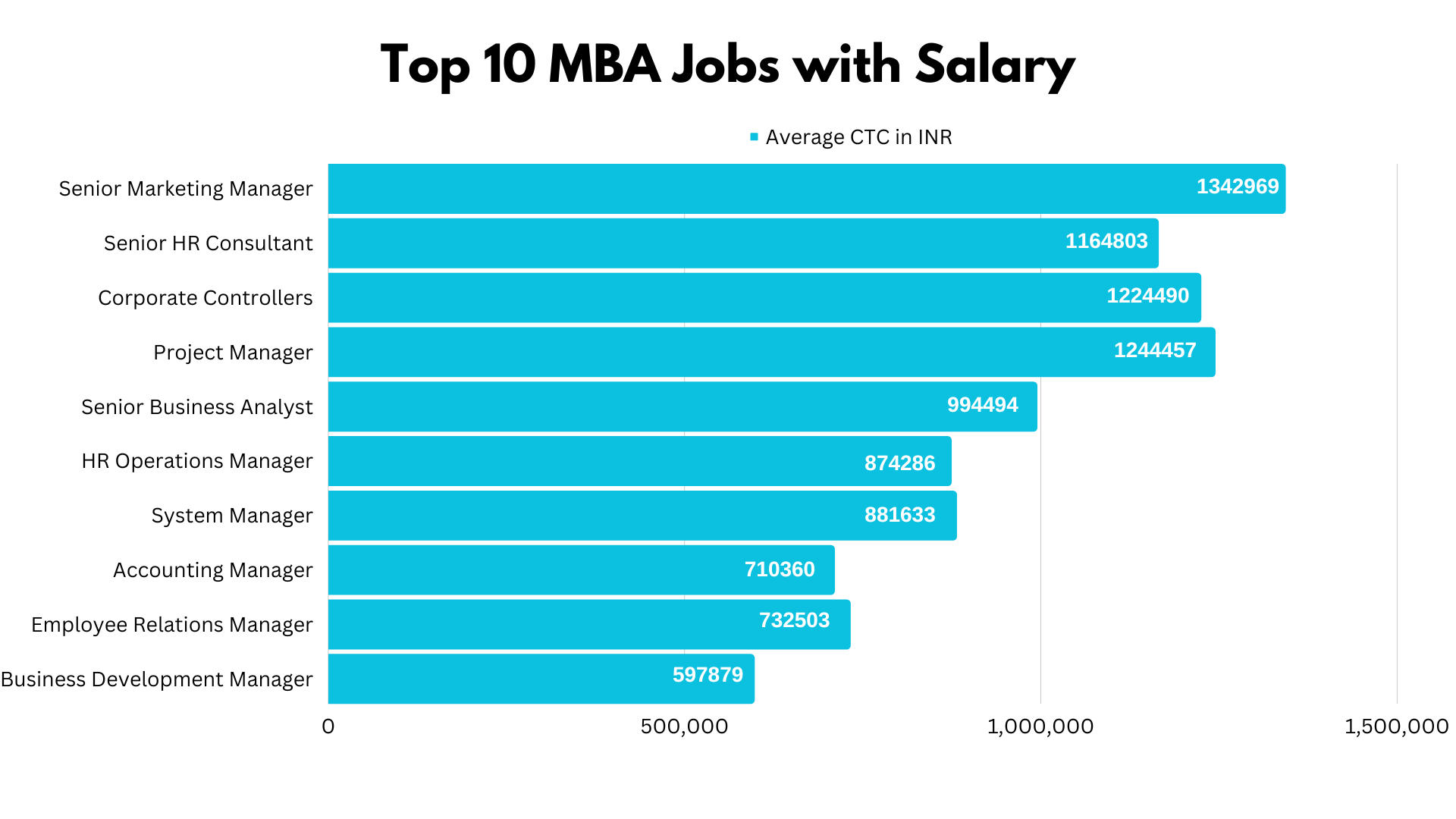 What is MBA Salary?