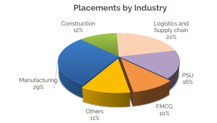 NRTI Placement Statistics 2020-2021