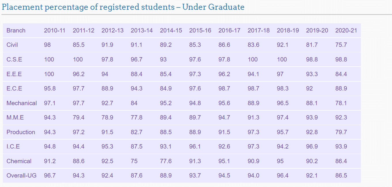 NIT Trichy UG Placement Percentage Year-Wise