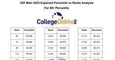 JEE Main January 2023 Expected Percentile vs Rank Analysis