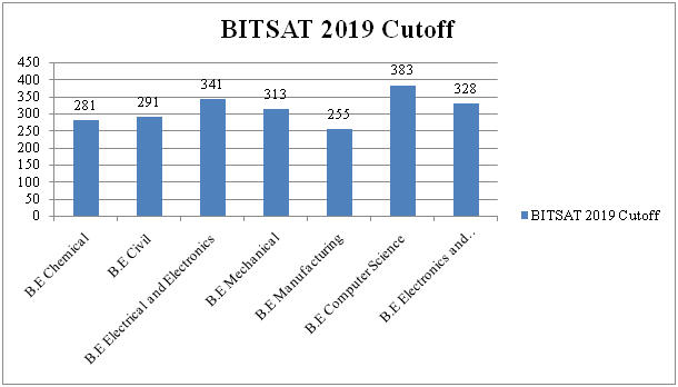 BITSAT 2019 Cutoff
