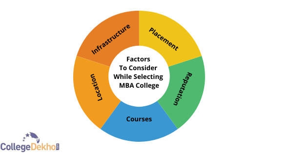 Factors to consider while selecting MBA College
