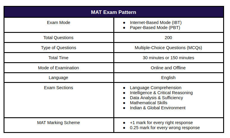 MAT Exam Pattern