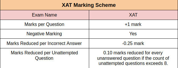 XAT Marking Scheme 2021