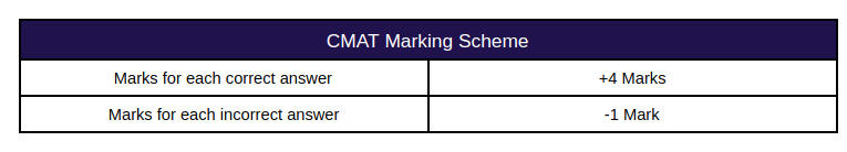 CMAT Marking Scheme 2023