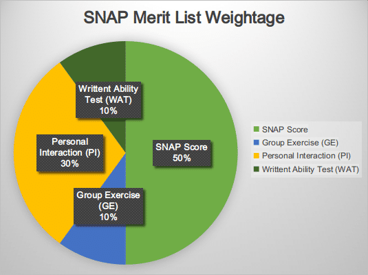 SNAP Merit List Weightage