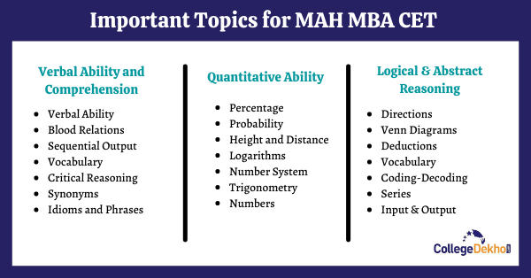 MAH MBA CET Important Topics 2023