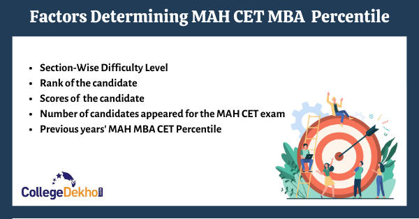 MAH MBA CET Score Vs Percentile 2023 - Check Detailed Analysis Here ...