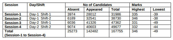 CMAT Normalization Process - Distribution of Candidates