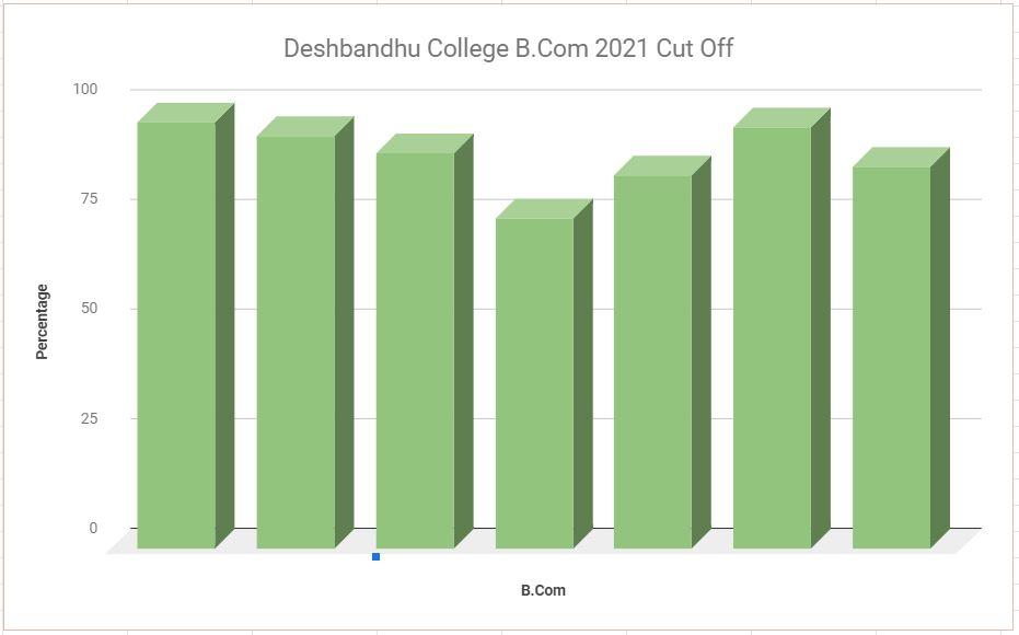 Deshbandu College B.Com First Cutoff 2021