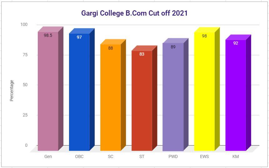 Gargi College first cutoff 2021