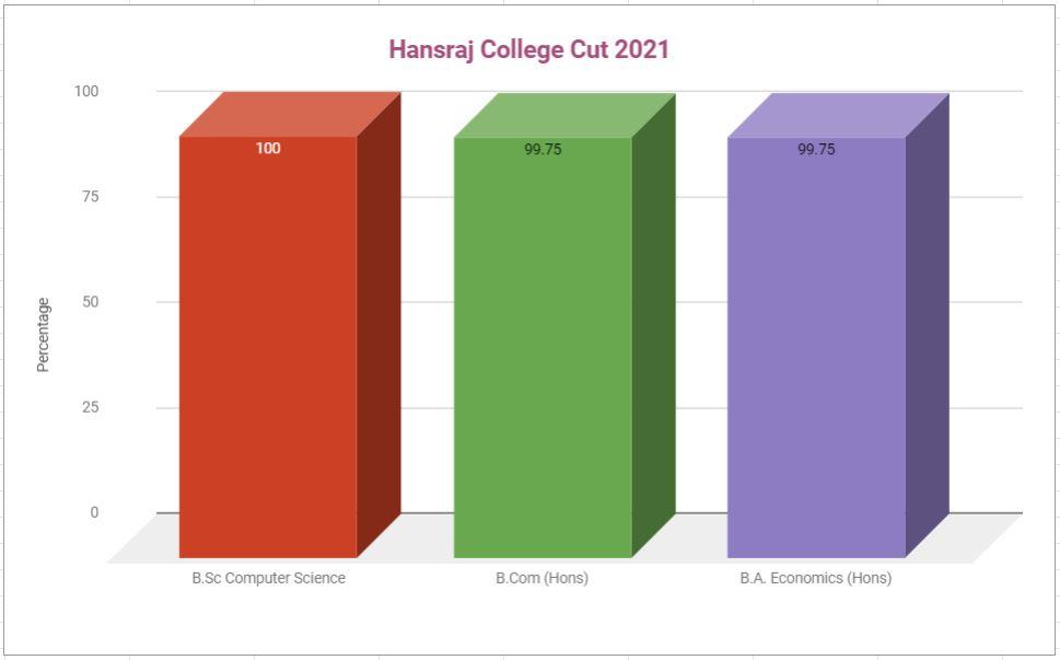 Hansraj College First Cutoff 2021