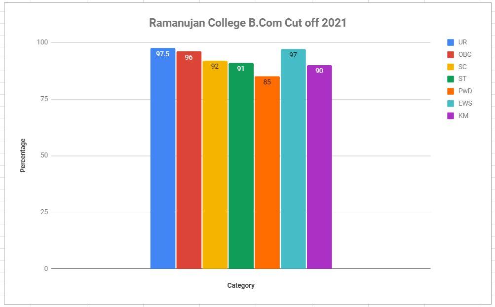 Ramanujan College B.Com Cutoff