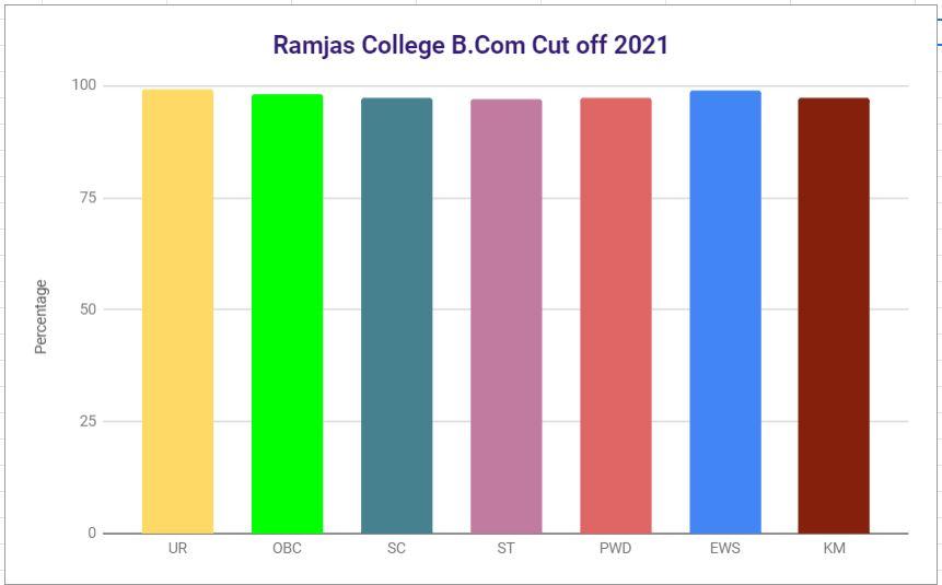 Ramjas College first cutoff 2021