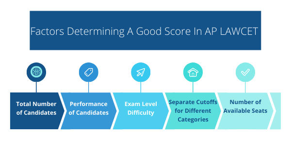 What is a Good Score in AP LAWCET 2022?