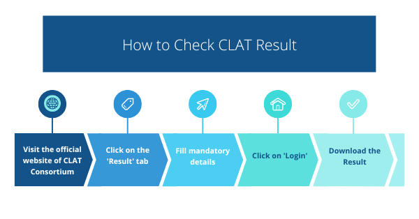 How to check CLAT 2022 Result