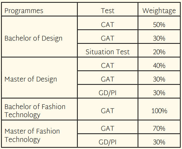 NIFT Exam Weightage