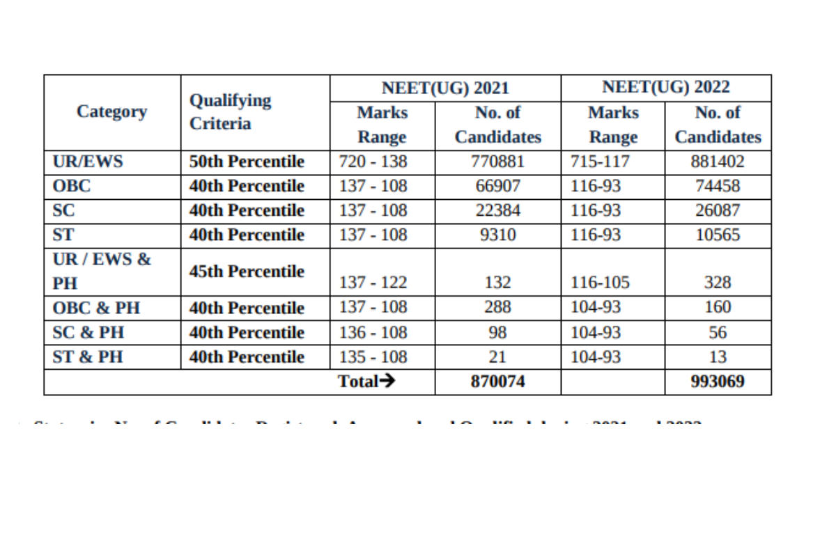 NEET Cut Off 2022 Released General (UR), EWS, OBC, SC, ST, PwD