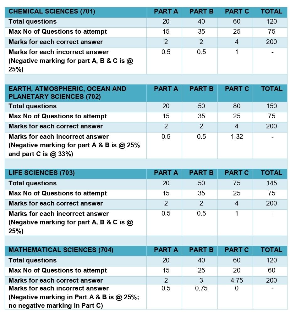 CSIR NET 2023 Exam Pattern Marking Scheme, Subjects