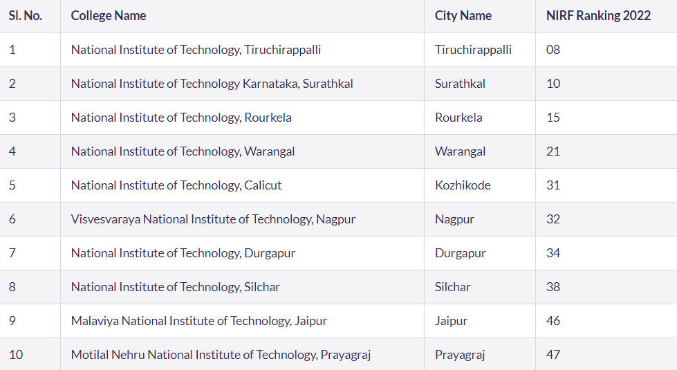 Top NITs for B.Tech Computer Science basis NIRF Ranking