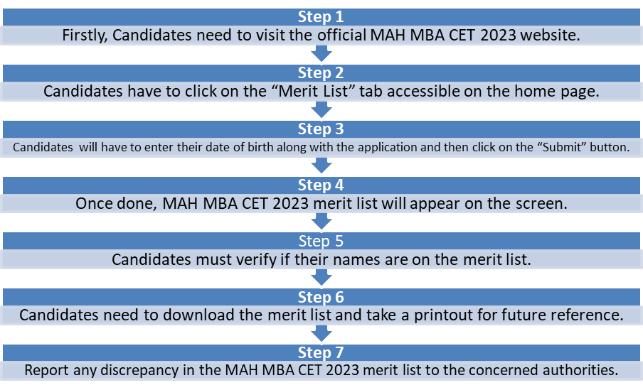 How to access MAH MBA CET Merit List