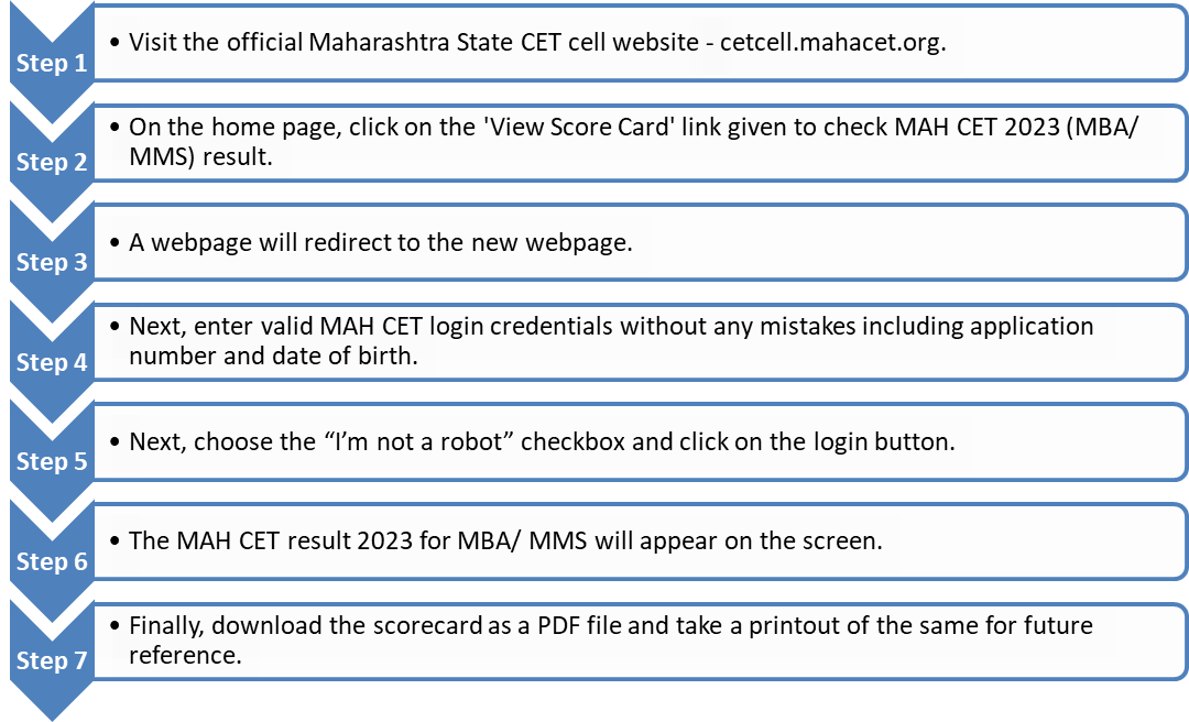 How to check MAH MBA CET 2023 Result?
